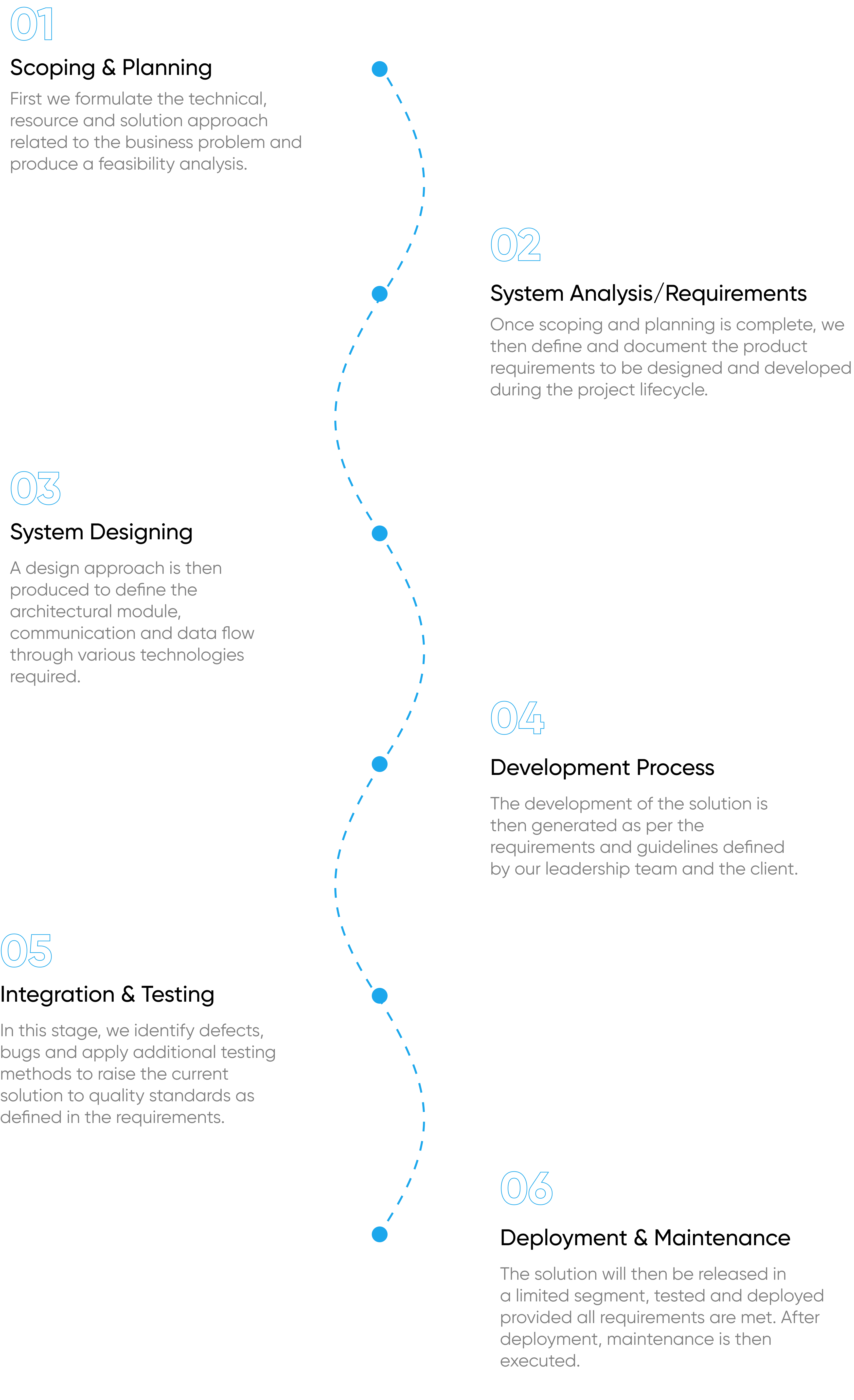 Block Gemini - Roadmap Group 12